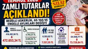 Temmuz Zamları Hesaplara Yansıdı! Bedelli Askerlik, 65 Yaş ve Engelli Aylıkları Değişti