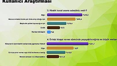 Kiralık konut talebi ilk kez satılık konut talebini geçti