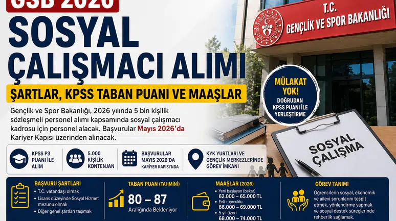 GSB 2026 Sosyal Çalışmacı Alımı: Şartlar, KPSS Taban Puanı, Maaşları